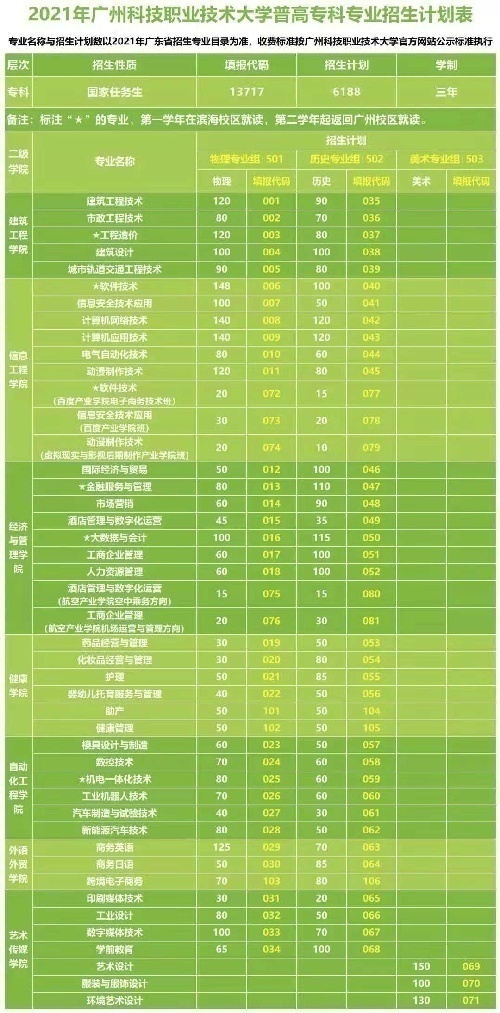 廣州科技職業技術大學酒店管理與數字化運營和工商企業管理專業招生
