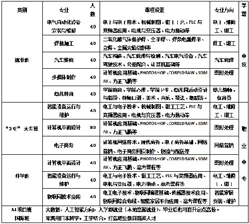 太原市尖草坪區第一職業中學校招生